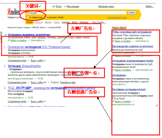 yandex 廣告展現形式