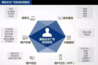 網絡廣告，八大信息流渠道該如何選擇？如何投放？